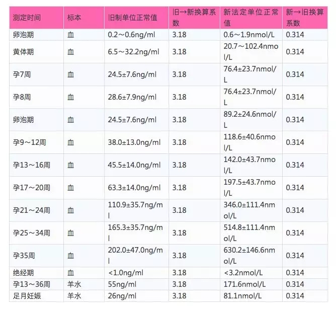 HCG和孕酮啥關系？孕酮低就一定會流產(chǎn)嗎？